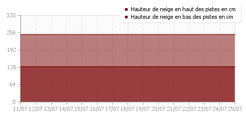 Historique enneigement Alpe du Grand-Serre