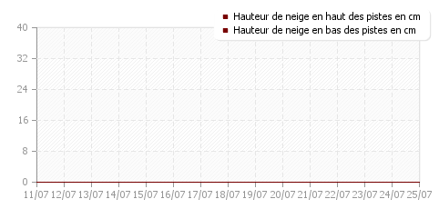 Historique enneigement Arêches-Beaufort