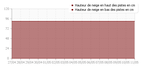 Historique enneigement Argentière
