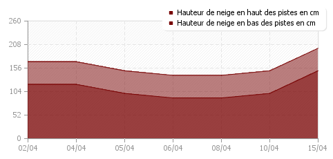 Historique enneigement Auron