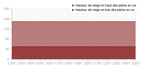 Historique enneigement Aussois