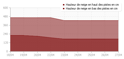 Historique enneigement Bonneval sur Arc