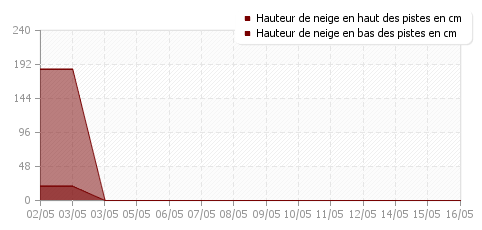 Historique enneigement Briançon - Serre-Chevalier 1300
