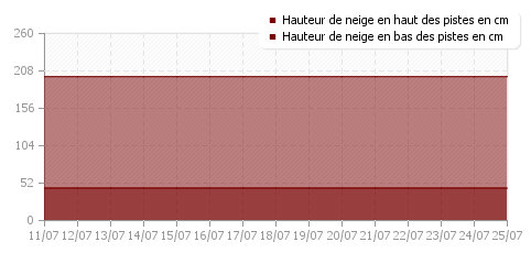 Historique enneigement Chamrousse
