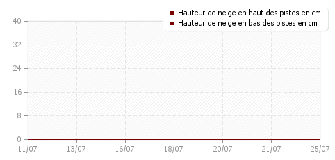 Historique enneigement Combloux