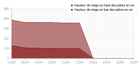 Historique enneigement Flaine