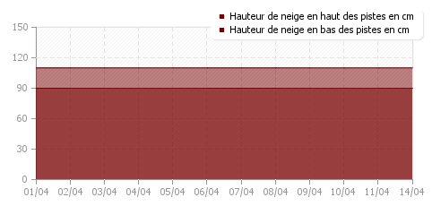 Historique enneigement Isola 2000