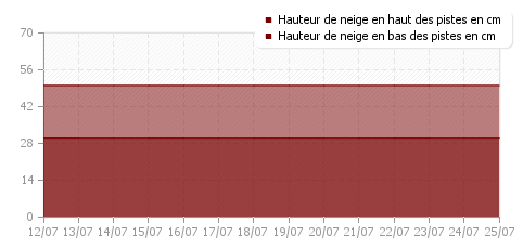 Historique enneigement La Bresse Hohneck