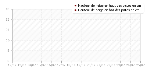 Historique enneigement La Foux d'Allos - Val d'Allos 1800