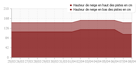 Historique enneigement La Mongie