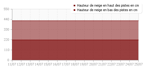Historique enneigement La Rosière 1850