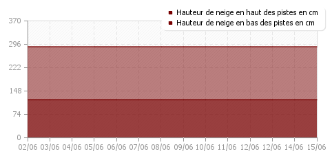 Historique enneigement La Tania