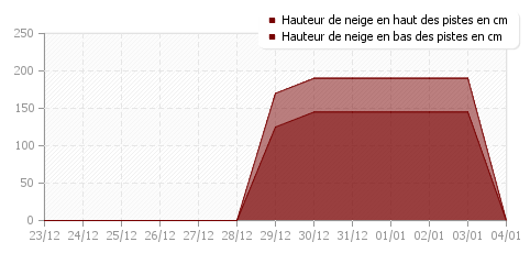 Historique enneigement Le Seignus - Val d'Allos 1500