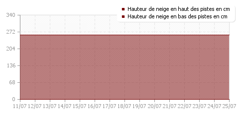 Historique enneigement Les 2 Alpes