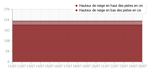 Historique enneigement Les Aillons-Margeriaz