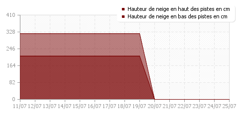 Historique enneigement Les Arcs