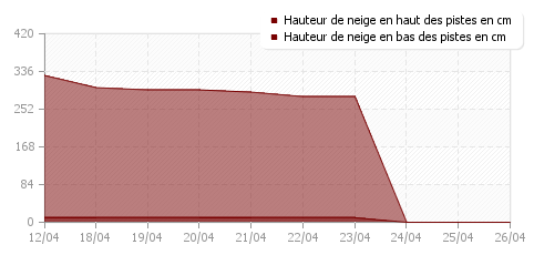 Historique enneigement Les Carroz d'Arâches