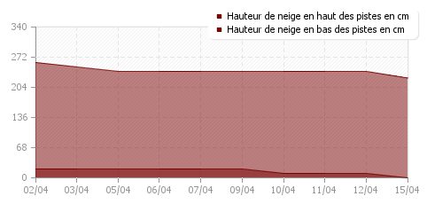 Historique enneigement Les Houches