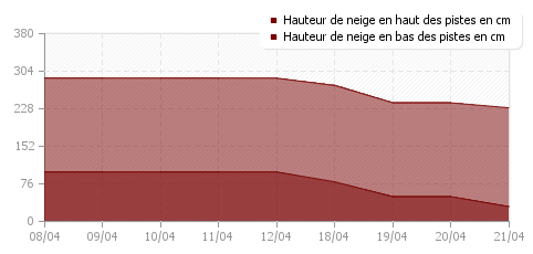 Historique enneigement Les Karellis