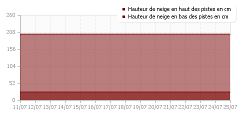 Historique enneigement Les Ménuires