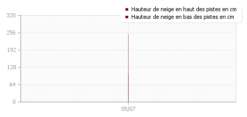 Historique enneigement Les Orres