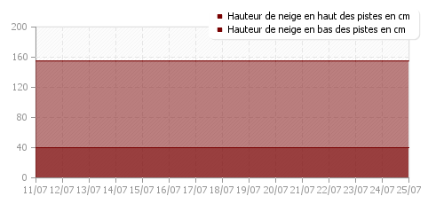 Historique enneigement Méaudre