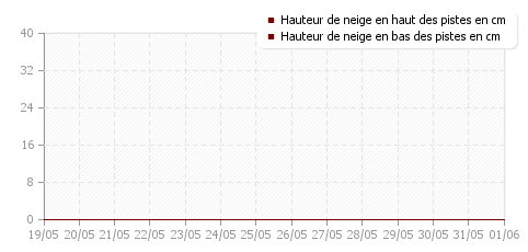 Historique enneigement Megève