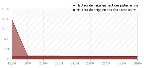 Historique enneigement Montgenèvre