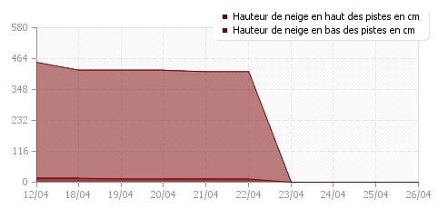 Historique enneigement Morillon