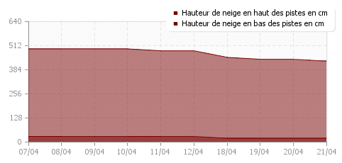 Historique enneigement Morzine