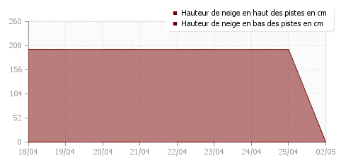 Historique enneigement Oz-en-Oisans