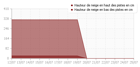 Historique enneigement Peisey-Vallandry