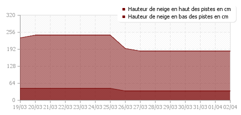 Historique enneigement Saint-Jean Montclar