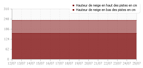 Historique enneigement Saint-Lary Soulan