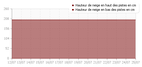 Historique enneigement Saint-Martin de Belleville