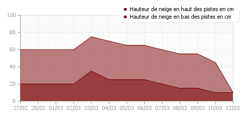 Historique enneigement Saint-Maurice sur Moselle