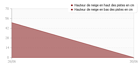 Historique enneigement Saint-Pierre de Chartreuse