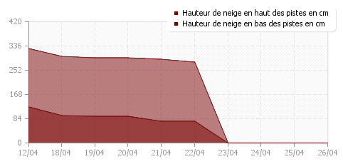 Historique enneigement Samoëns