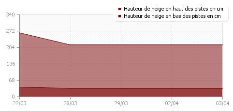 Historique enneigement Thollon Les Mémises
