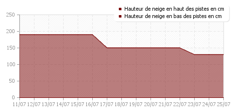 Historique enneigement Tignes