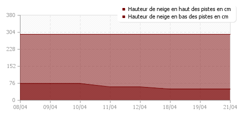 Historique enneigement Val Cenis