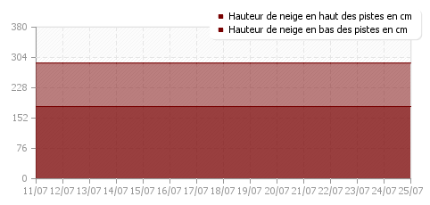 Historique enneigement Val Thorens