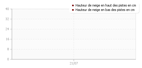 Historique enneigement Valberg