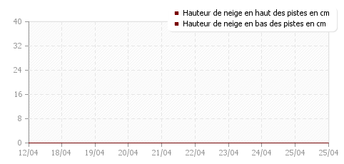 Historique enneigement Ventron